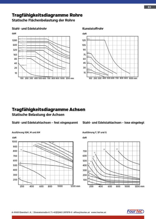 Tragfähigkeitsdiagramme Rohre, Achsen